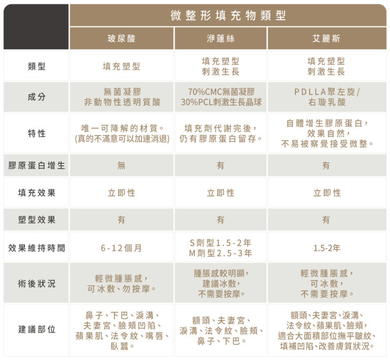 玻尿酸、洢蓮絲、艾麗斯  視填充、膠原蛋白新生、維持時間等　交叉使用效果佳