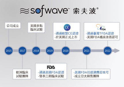 Sofwave索夫波從2015年創立至今的發展歷程